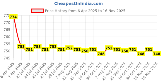 moglix.com Kozdiko Black Back Rest for Maruti Suzuki A-Star kozdiko Price History Graph from 6 Apr 2025 to 16 Nov 2025