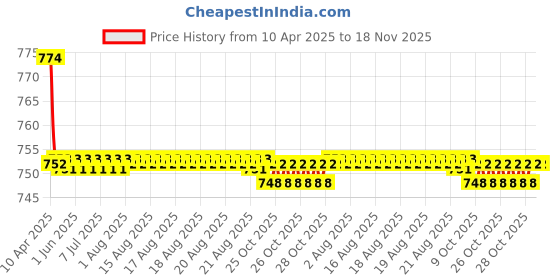 moglix.com Kozdiko Black Back Rest for Maruti Suzuki Eeco kozdiko Price History Graph from 10 Apr 2025 to 17 Nov 2025