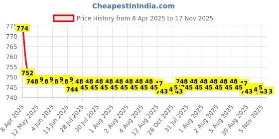 moglix.com Kozdiko Black Back Rest for Maruti Suzuki Esteem kozdiko Price History Graph from 8 Apr 2025 to 17 Nov 2025