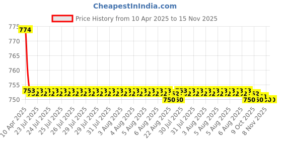 moglix.com Kozdiko Black Back Rest for Maruti Suzuki Gypsy kozdiko Price History Graph from 10 Apr 2025 to 15 Nov 2025