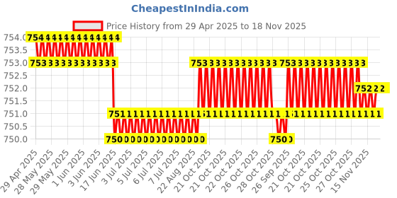 moglix.com Kozdiko Black Back Rest for Maruti Suzuki Swift Dzire kozdiko Price History Graph from 29 Apr 2025 to 17 Nov 2025