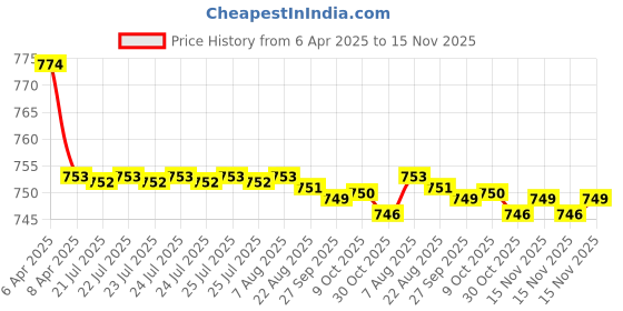 moglix.com Kozdiko Black Back Rest for Maruti Suzuki Versa kozdiko Price History Graph from 6 Apr 2025 to 15 Nov 2025