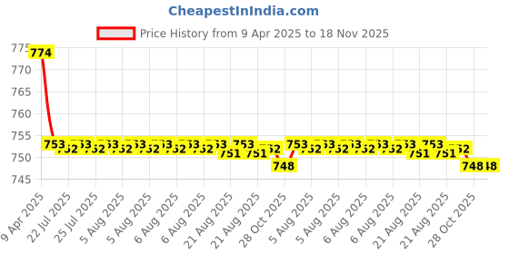 moglix.com Kozdiko Black Back Rest for Mercedes Benz B-Class kozdiko Price History Graph from 9 Apr 2025 to 17 Nov 2025