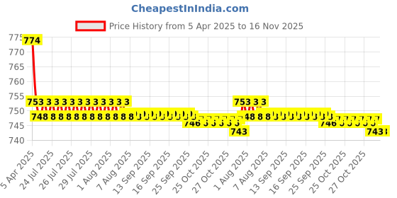 moglix.com Kozdiko Black Back Rest for Mitsubishi NA kozdiko Price History Graph from 5 Apr 2025 to 15 Nov 2025