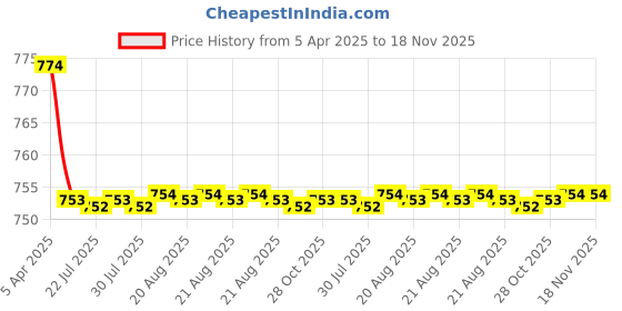 moglix.com Kozdiko Black Back Rest for Skoda Laura kozdiko Price History Graph from 5 Apr 2025 to 18 Nov 2025