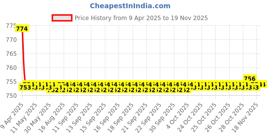 moglix.com Kozdiko Black Back Rest for Skoda Superb kozdiko Price History Graph from 9 Apr 2025 to 18 Nov 2025