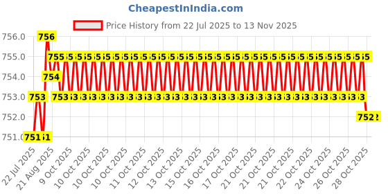 moglix.com Kozdiko Black Back Rest for Tata Bolt kozdiko Price History Graph from 22 Jul 2025 to 13 Nov 2025