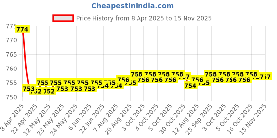 moglix.com Kozdiko Black Back Rest for Tata Grand Dicor kozdiko Price History Graph from 8 Apr 2025 to 15 Nov 2025