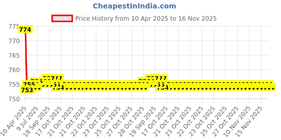 moglix.com Kozdiko Black Back Rest for Tata Manza kozdiko Price History Graph from 10 Apr 2025 to 16 Nov 2025