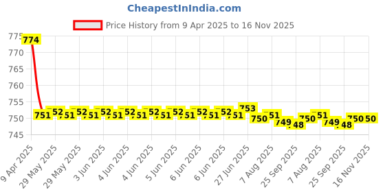 moglix.com Kozdiko Black Back Rest for Tata Zest kozdiko Price History Graph from 9 Apr 2025 to 15 Nov 2025