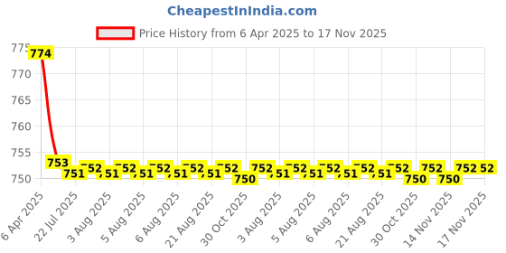 moglix.com Kozdiko Black Back Rest for Toyota kozdiko Price History Graph from 6 Apr 2025 to 16 Nov 2025