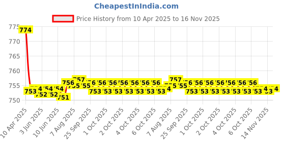 moglix.com Kozdiko Black Back Rest for Toyota Corolla kozdiko Price History Graph from 10 Apr 2025 to 16 Nov 2025