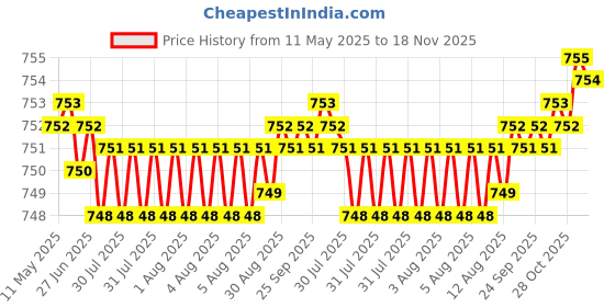 moglix.com Kozdiko Black Back Rest for Toyota Corolla Altis kozdiko Price History Graph from 11 May 2025 to 18 Nov 2025