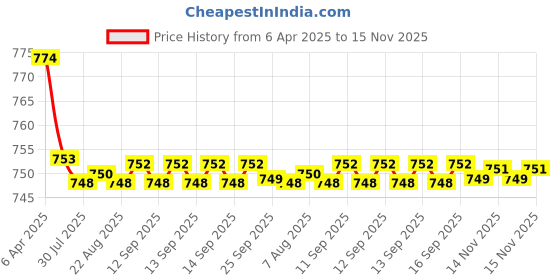 moglix.com Kozdiko Black Back Rest for Toyota Land Cruiser kozdiko Price History Graph from 6 Apr 2025 to 15 Nov 2025