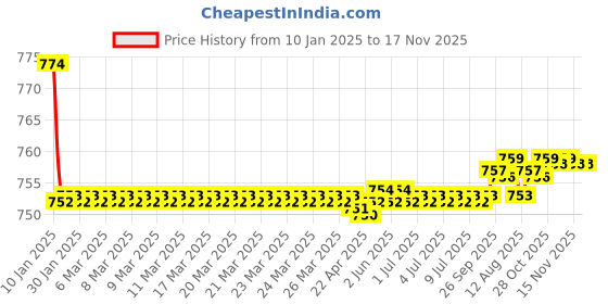 moglix.com Kozdiko Black Back Rest for Volkswagen NA kozdiko Price History Graph from 10 Jan 2025 to 17 Nov 2025