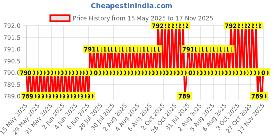 moglix.com Kozdiko Black Car Armrest for Hyundai Eon kozdiko Price History Graph from 15 May 2025 to 16 Nov 2025