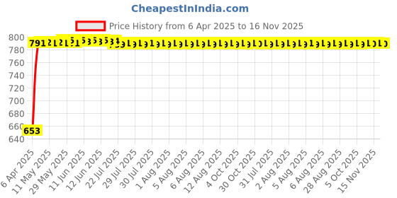 moglix.com Kozdiko Black Car Armrest for Hyundai i20 Active kozdiko Price History Graph from 6 Apr 2025 to 15 Nov 2025