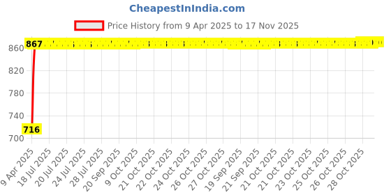 moglix.com Kozdiko Black Car Armrest for Skoda Fabia kozdiko Price History Graph from 9 Apr 2025 to 16 Nov 2025