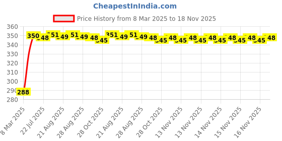 moglix.com Kozdiko Black Car Steering Cover for Audi NA kozdiko Price History Graph from 8 Mar 2025 to 18 Nov 2025