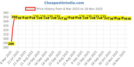 moglix.com Kozdiko Black Car Steering Cover for BMW X6 kozdiko Price History Graph from 8 Mar 2025 to 17 Nov 2025