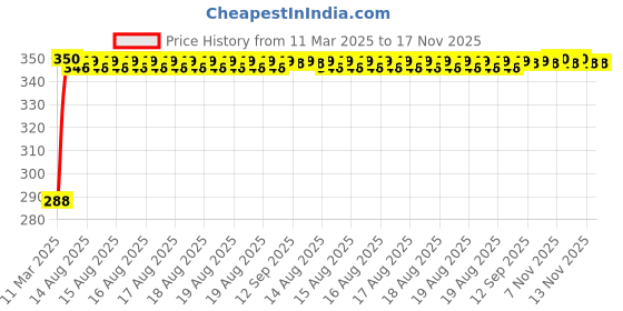 moglix.com Kozdiko Black Car Steering Cover for Chevrolet Beat kozdiko Price History Graph from 11 Mar 2025 to 17 Nov 2025