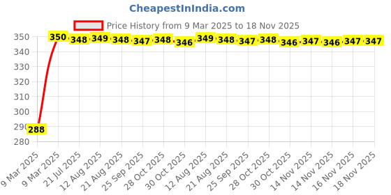 moglix.com Kozdiko Black Car Steering Cover for Chevrolet Cruze kozdiko Price History Graph from 9 Mar 2025 to 18 Nov 2025