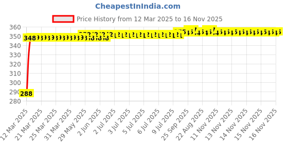 moglix.com Kozdiko Black Car Steering Cover for Chevrolet Enjoy kozdiko Price History Graph from 12 Mar 2025 to 16 Nov 2025