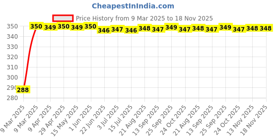 moglix.com Kozdiko Black Car Steering Cover for Chevrolet Sail UVA kozdiko Price History Graph from 9 Mar 2025 to 17 Nov 2025