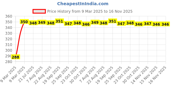 moglix.com Kozdiko Black Car Steering Cover for Fiat Punto Evo kozdiko Price History Graph from 9 Mar 2025 to 16 Nov 2025