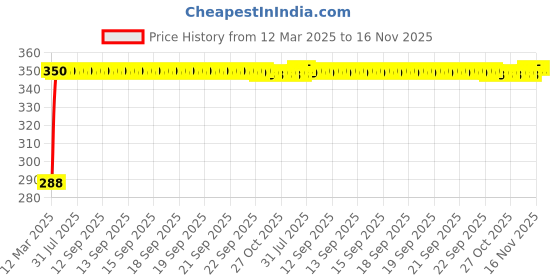 moglix.com Kozdiko Black Car Steering Cover for Ford Endeavour kozdiko Price History Graph from 12 Mar 2025 to 16 Nov 2025