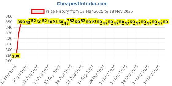 moglix.com Kozdiko Black Car Steering Cover for Ford Figo Aspire kozdiko Price History Graph from 12 Mar 2025 to 18 Nov 2025