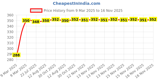moglix.com Kozdiko Black Car Steering Cover for Honda Civic kozdiko Price History Graph from 9 Mar 2025 to 16 Nov 2025