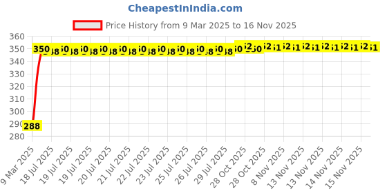 moglix.com Kozdiko Black Car Steering Cover for Honda CR-V kozdiko Price History Graph from 9 Mar 2025 to 15 Nov 2025
