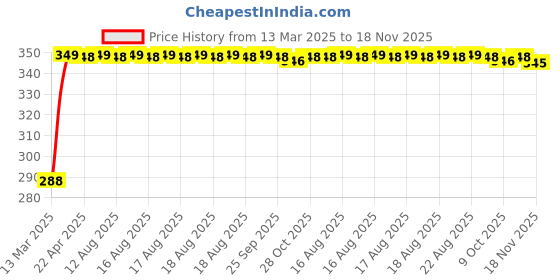 moglix.com Kozdiko Black Car Steering Cover for Honda Jazz kozdiko Price History Graph from 13 Mar 2025 to 18 Nov 2025