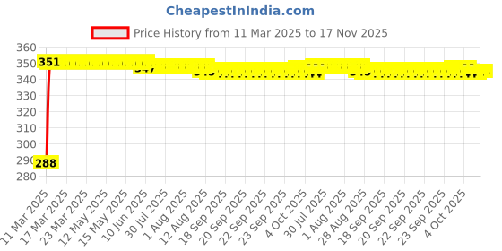 moglix.com Kozdiko Black Car Steering Cover for Hyundai Eon kozdiko Price History Graph from 11 Mar 2025 to 17 Nov 2025