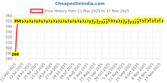 moglix.com Kozdiko Black Car Steering Cover for Hyundai Santro 2018 kozdiko Price History Graph from 11 Mar 2025 to 16 Nov 2025