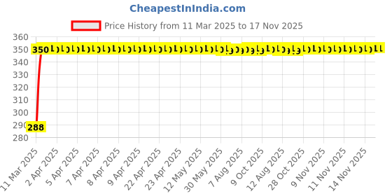moglix.com Kozdiko Black Car Steering Cover for Hyundai Sonata kozdiko Price History Graph from 11 Mar 2025 to 17 Nov 2025