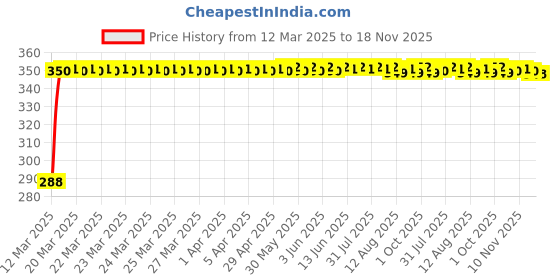 moglix.com Kozdiko Black Car Steering Cover for Mahindra Quanto kozdiko Price History Graph from 12 Mar 2025 to 18 Nov 2025