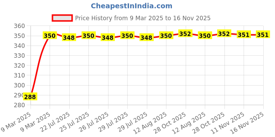 moglix.com Kozdiko Black Car Steering Cover for Maruti Ciaz kozdiko Price History Graph from 9 Mar 2025 to 16 Nov 2025