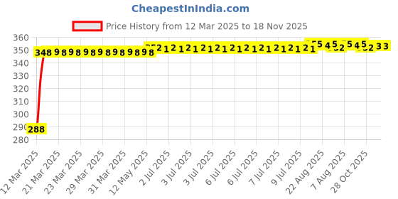 moglix.com Kozdiko Black Car Steering Cover for Maruti Zen kozdiko Price History Graph from 12 Mar 2025 to 18 Nov 2025