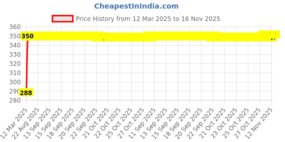 moglix.com Kozdiko Black Car Steering Cover for Mitsubishi Lancer kozdiko Price History Graph from 12 Mar 2025 to 16 Nov 2025
