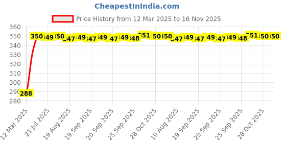 moglix.com Kozdiko Black Car Steering Cover for Mitsubishi Pajero kozdiko Price History Graph from 12 Mar 2025 to 16 Nov 2025
