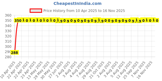 moglix.com Kozdiko Black Car Steering Cover for Opel Corsa kozdiko Price History Graph from 10 Apr 2025 to 16 Nov 2025