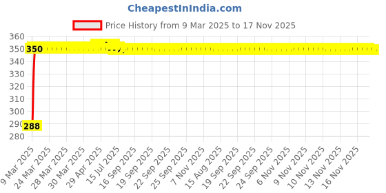 moglix.com Kozdiko Black Car Steering Cover for Skoda Yeti kozdiko Price History Graph from 9 Mar 2025 to 17 Nov 2025