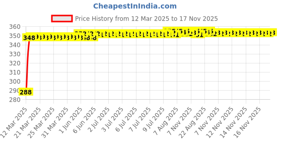 moglix.com Kozdiko Black Car Steering Cover for Tata Aria kozdiko Price History Graph from 12 Mar 2025 to 16 Nov 2025