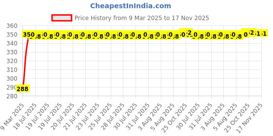 moglix.com Kozdiko Black Car Steering Cover for Tata Manza kozdiko Price History Graph from 9 Mar 2025 to 17 Nov 2025