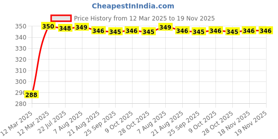 moglix.com Kozdiko Black Car Steering Cover for Tata Nano kozdiko Price History Graph from 12 Mar 2025 to 18 Nov 2025