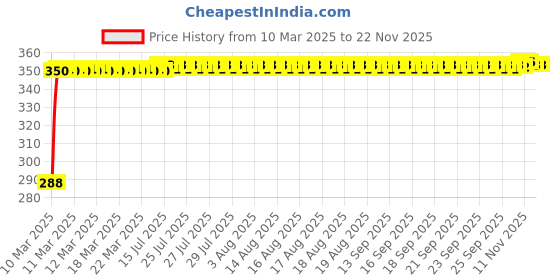 moglix.com Kozdiko Black Car Steering Cover for Tata Safari Grand Decor kozdiko Price History Graph from 10 Mar 2025 to 18 Nov 2025