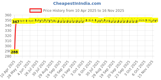 moglix.com Kozdiko Black Car Travel Food/Drink Tray Holder for Mahindra Rhino, koz_1482 kozdiko Price History Graph from 10 Apr 2025 to 16 Nov 2025