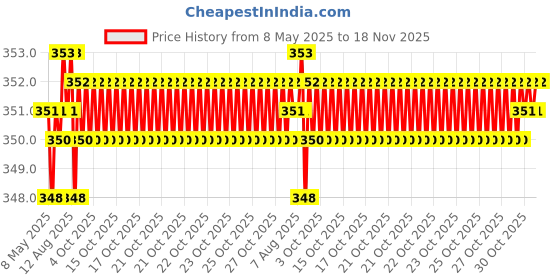 moglix.com Kozdiko Black Car Travel Food/Drink Tray Holder for Maruti Suzuki Astar, koz_1441 kozdiko Price History Graph from 8 May 2025 to 16 Nov 2025